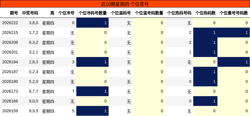近10期星期四 个位奖号分析