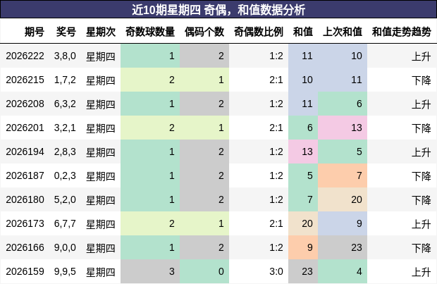 奇偶分析，和值分析