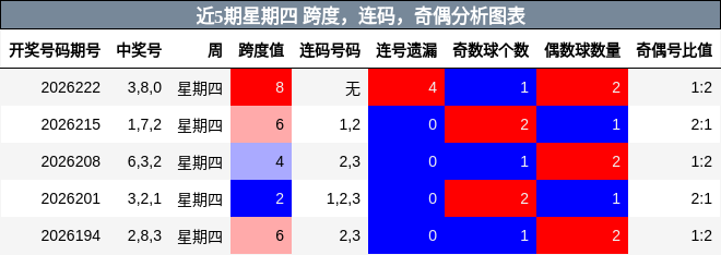 近5期星期四 跨度，连码，奇偶分析图表