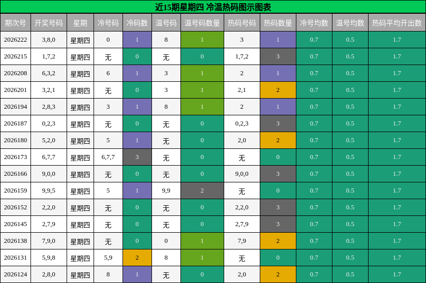 近15期星期四 冷温热码图示图表