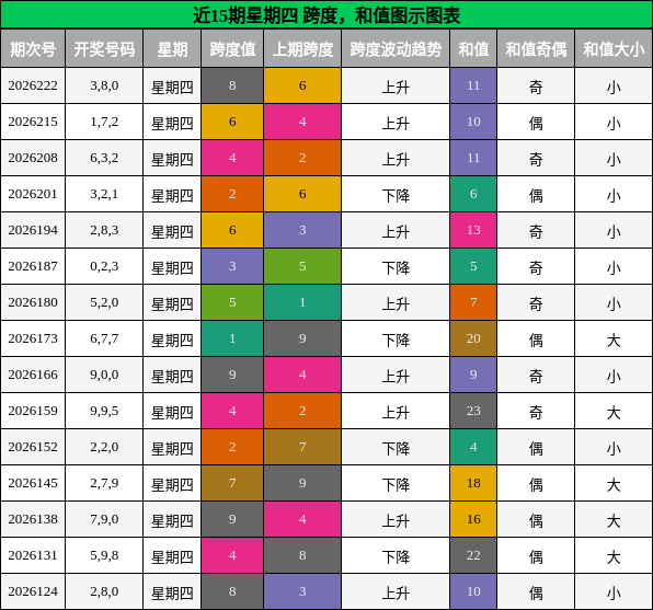 近15期星期四 跨度，和值图示图表