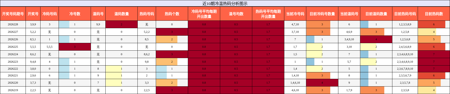 冷温热码分析