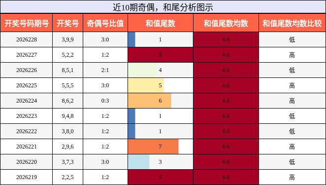 奇偶分析，和尾分析