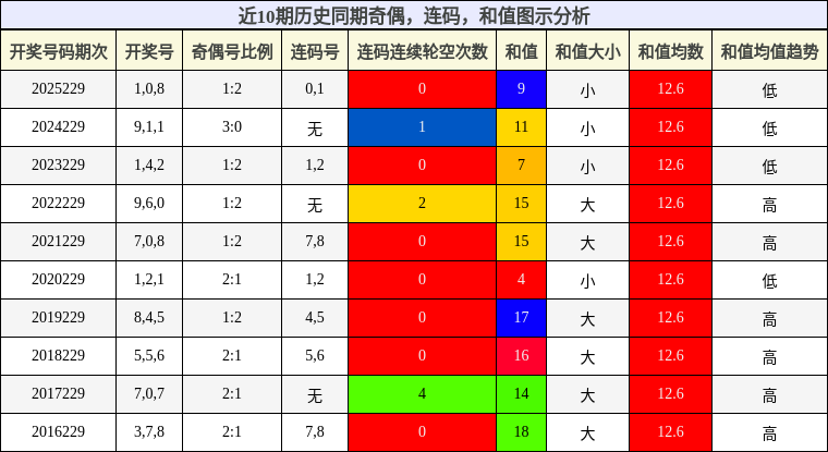奇偶分析,连码分析,和值分析