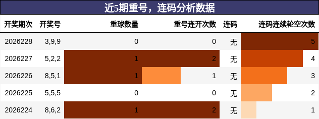 重号分析，连码分析