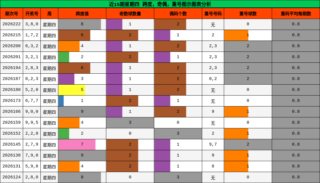近15期星期四 跨度，奇偶，重号图示图表分析
