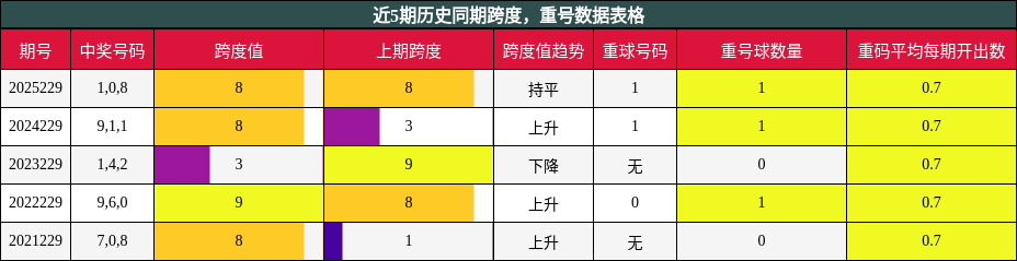 跨度分析，重号分析