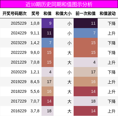 和值分析
