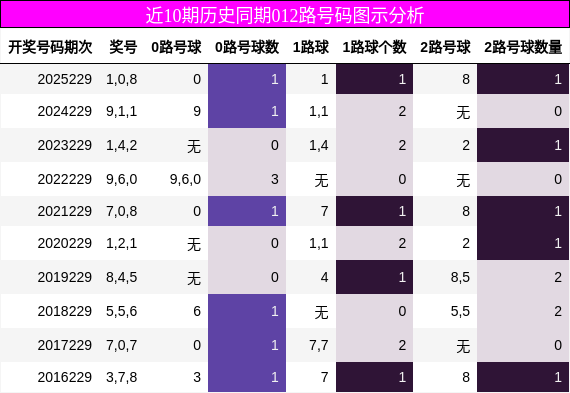 012路号码分析