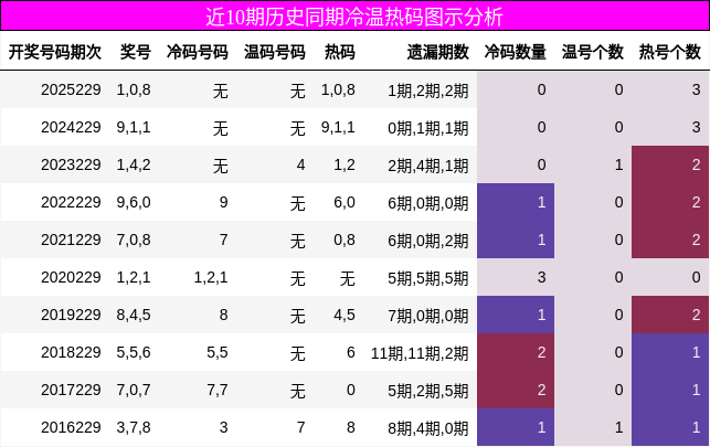 冷温热码分析