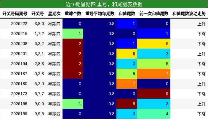 重号分析,和尾分析