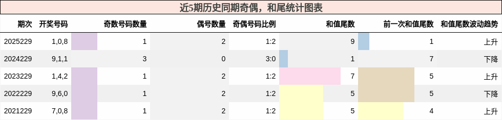 奇偶分析,和尾分析