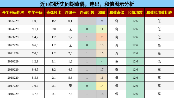 奇偶分析，连码分析，和值分析