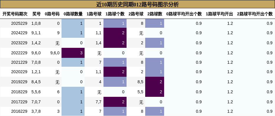 近10期历史同期012路号码图示分析