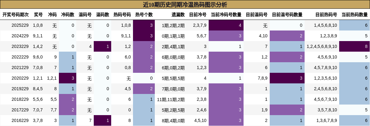 近10期历史同期冷温热码图示分析