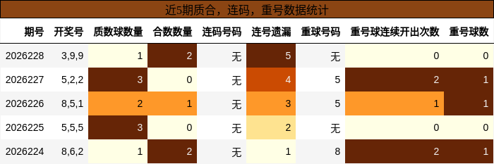 质合分析，连码分析，重号分析
