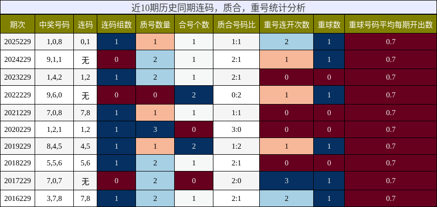 连码分析,质合分析,重号分析