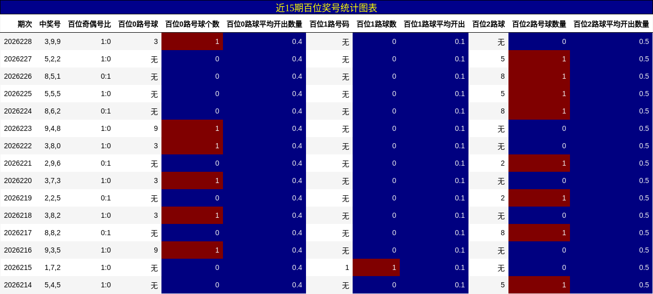 近15期百位奖号统计图表