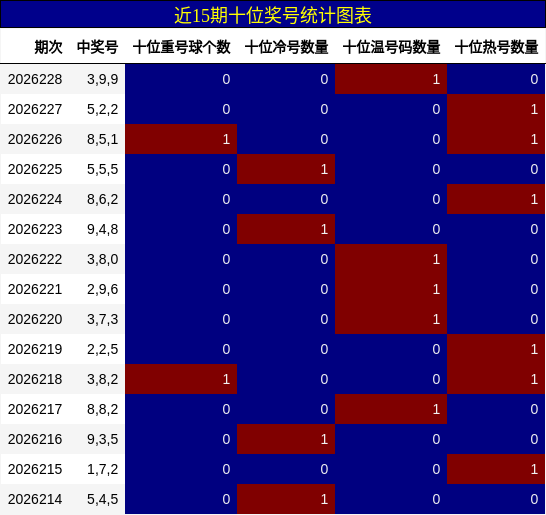 近15期十位奖号统计图表