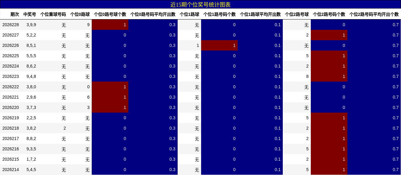 近15期个位奖号统计图表