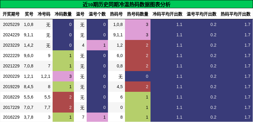 冷温热码分析