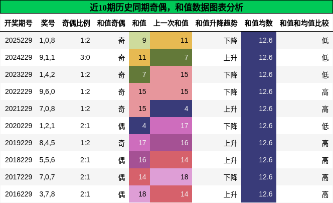 奇偶分析，和值分析