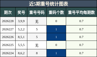 重号分析