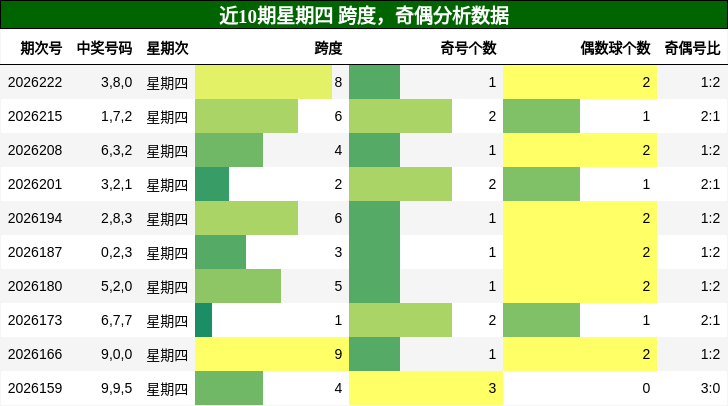 跨度分析，奇偶分析