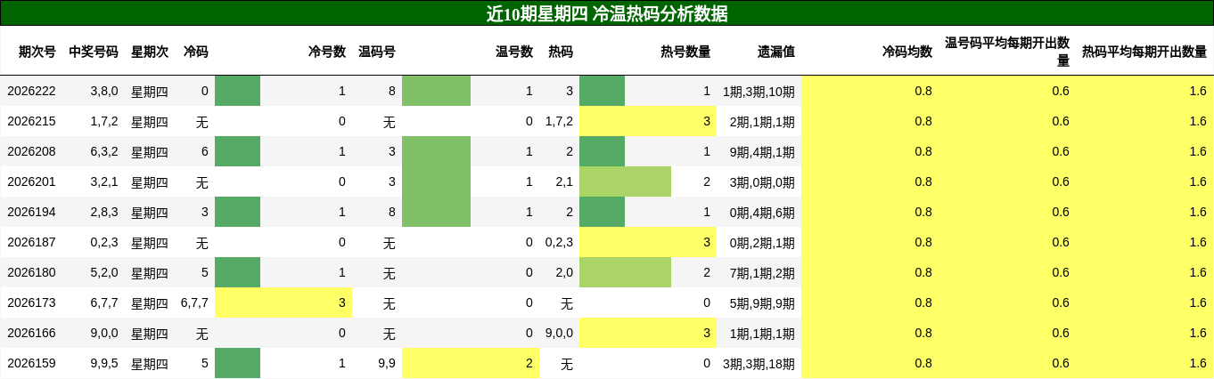 冷温热码分析