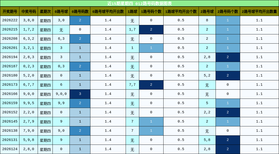 近15期星期四 012路号码数据图表