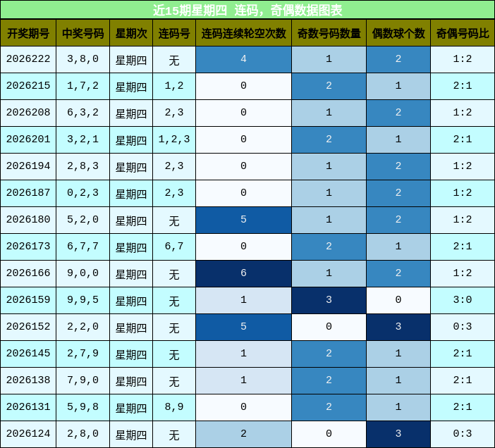 近15期星期四 连码，奇偶数据图表
