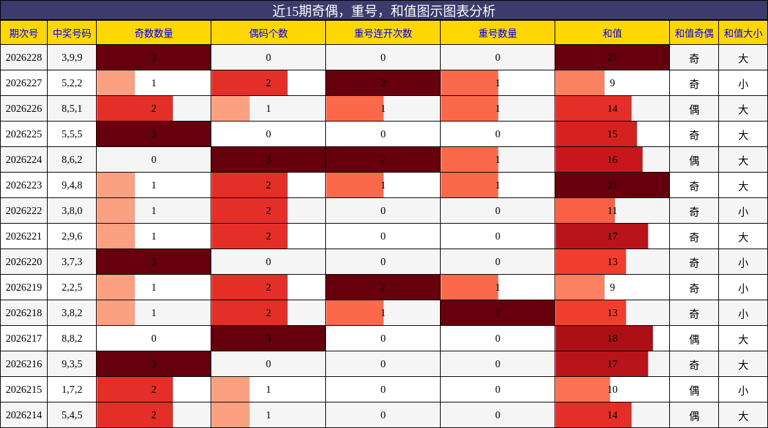 奇偶分析，重号分析，和值分析
