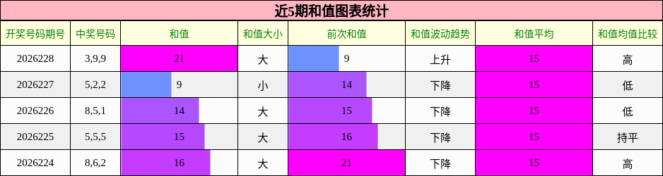 和值分析