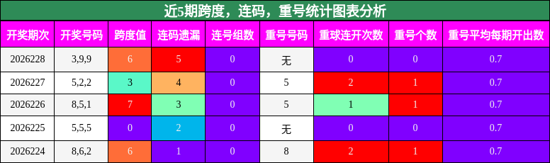 跨度分析，连码分析，重号分析
