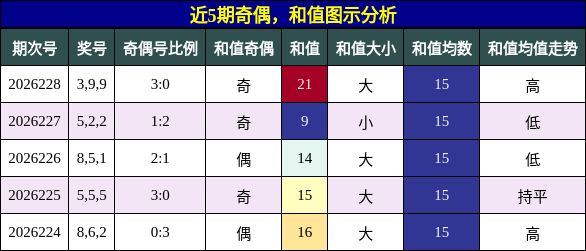 近5期奇偶,和值图示分析