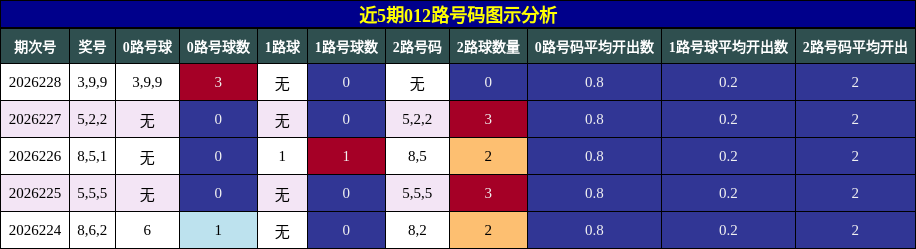 近5期012路号码图示分析