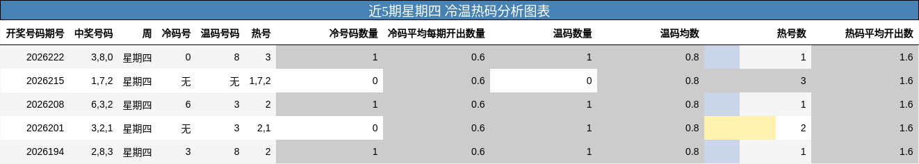 近5期星期四 冷温热码分析图表