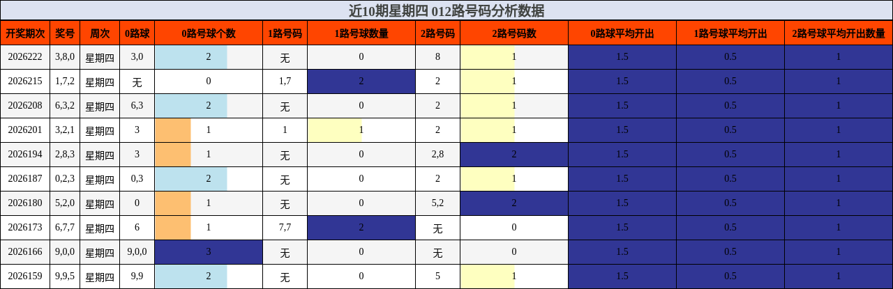 012路号码分析