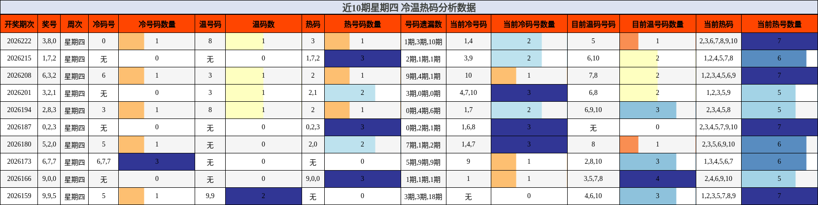 冷温热码分析