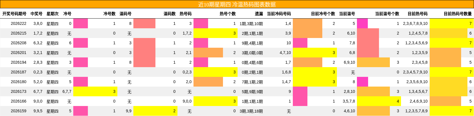 冷温热码分析