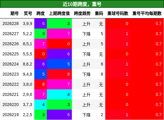 近10期跨度，重号