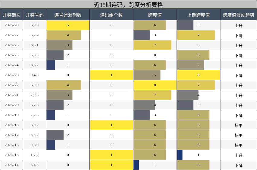 连码分析,跨度分析