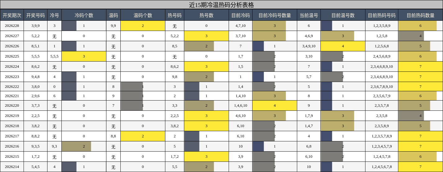 冷温热码分析
