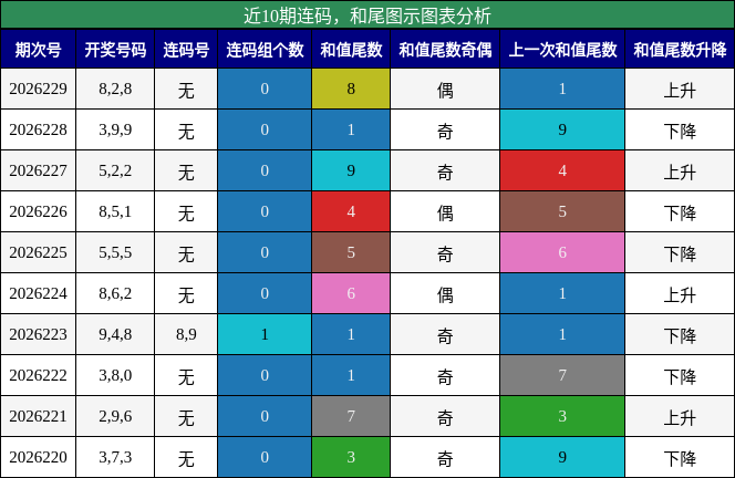 连码分析，和尾分析