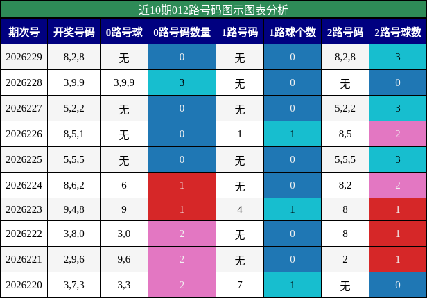 012路号码分析