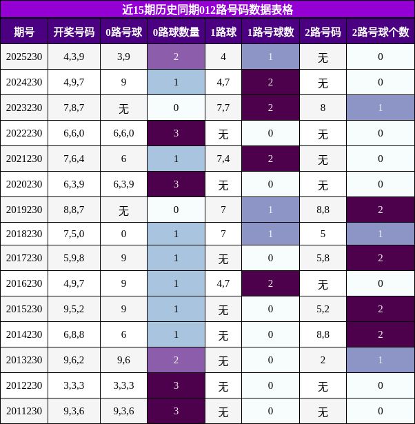 012路号码分析