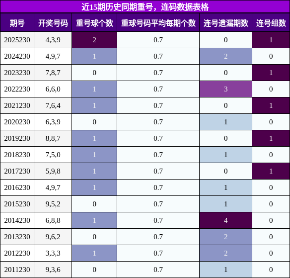 重号分析，连码分析