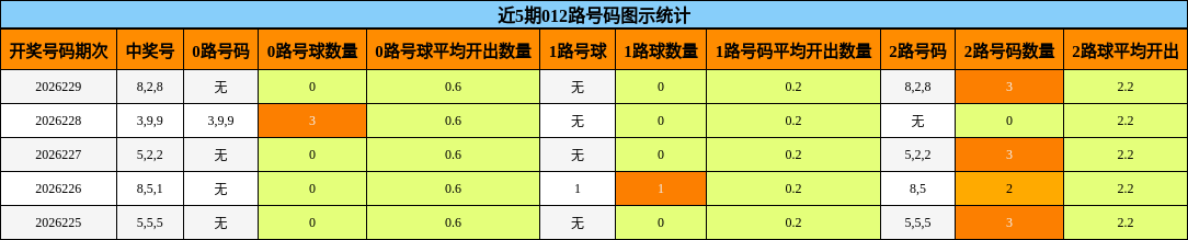 近5期012路号码图示统计