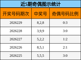 近5期奇偶图示统计