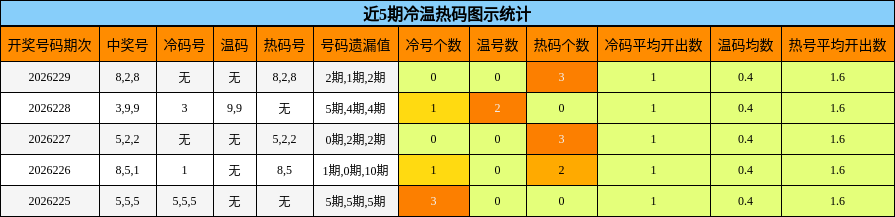 近5期冷温热码图示统计